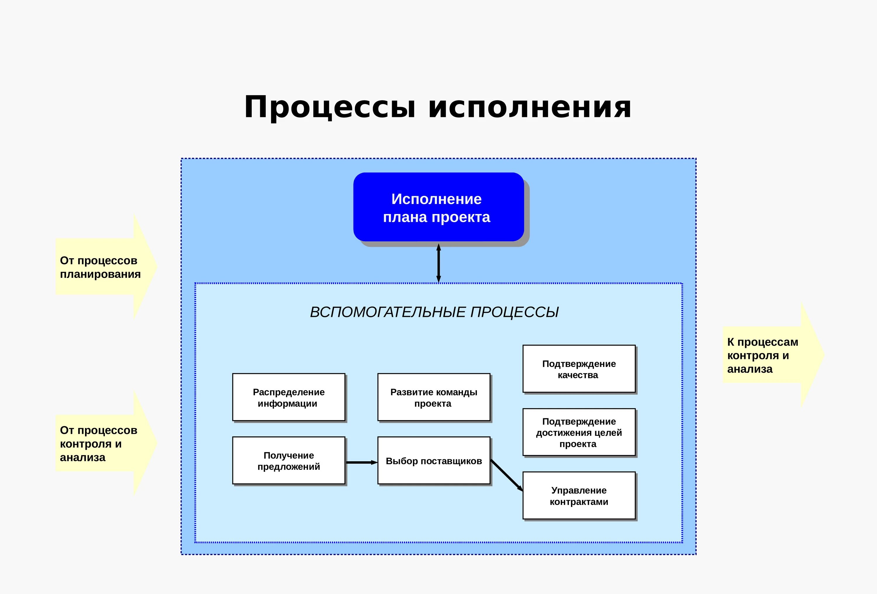 Процессы исполнения проекта примеры. Процесс исполнения проекта. Процесс исполнения плана проекта. Процессы организации исполнения проекта.