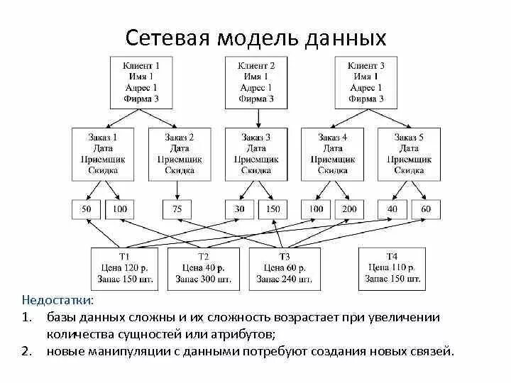 Использование сетевых моделей. Сетевая модель СУБД. Сетевая модель базы данных. Сетевая модель модель данных. Сетевая модель данных примеры.