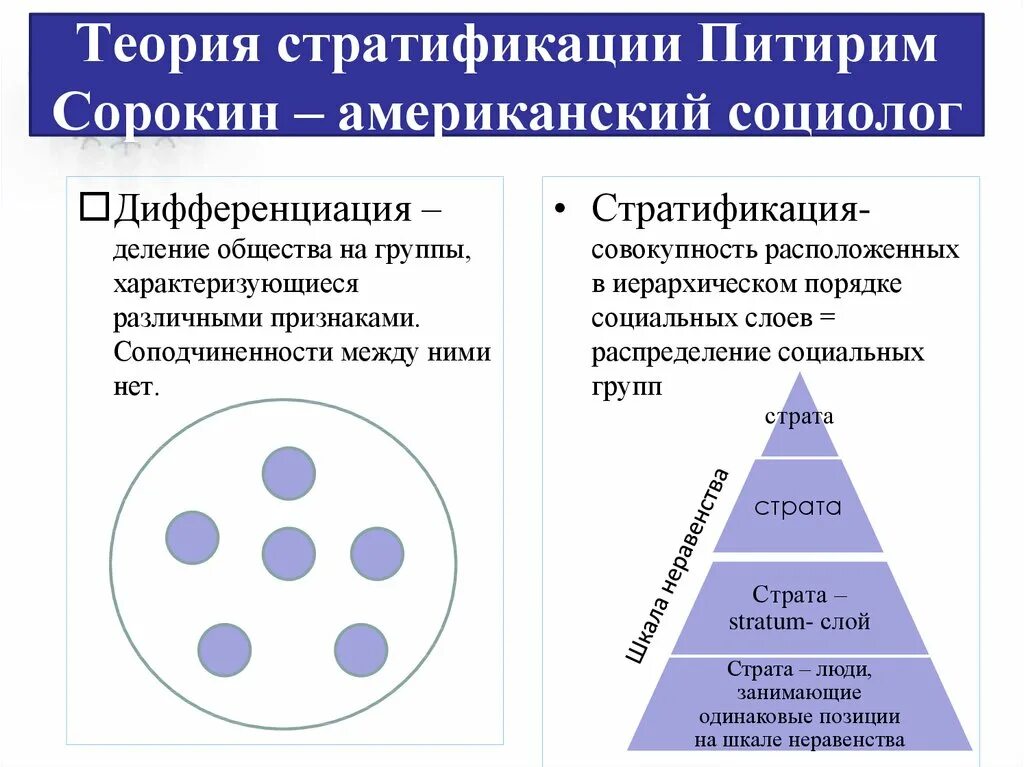 Критерии современной стратификации. Концепция социальной стратификации питирима сорокина. питирим сорокин теория. теория стратификации питирима сорокина. социальная дифференциация и стратификация.