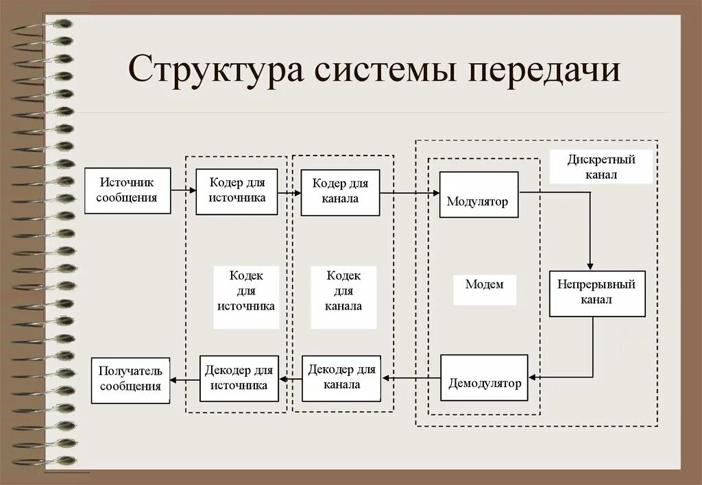 Передача структур функциям. Структура системы передачи. Структура передачи информации. Структура системы передачи информации. Структура системы передачи сообщений.