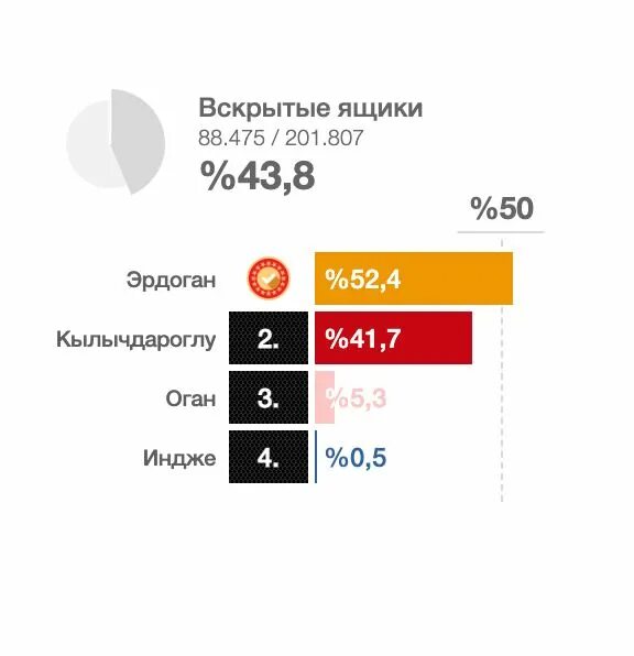 Итоги выборов в Турции. Выборы в Турции 2023. Результаты выборов. Президентские выборы в Турции итоги выборов. Результаты выборов тур