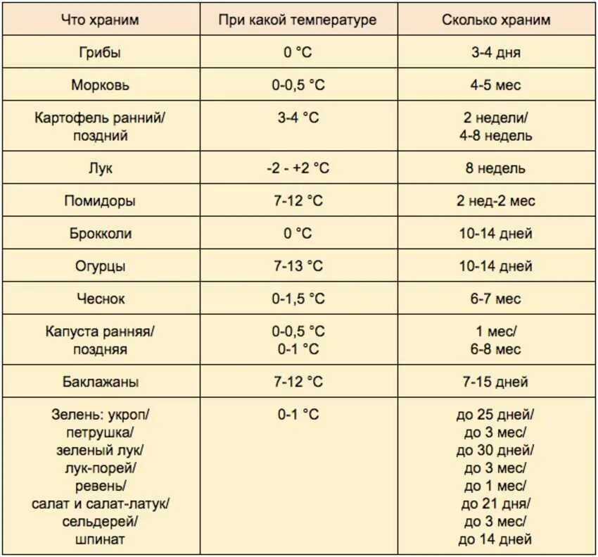 Сколько минут можно держать. Сроки хранения фруктов по санпину таблица. Температурный режим хранения овощей по санпину. Сроки хранения овощей. Сроки хранения овощей и фруктов.