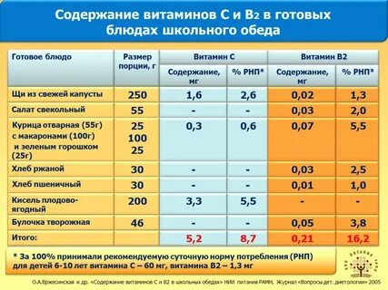 Витаминизация блюд