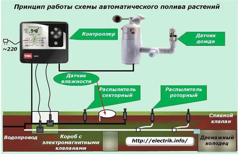 Схема подключения системы полива. Автоматическая система полива газона схема. Схема подключения автоматического полива. Схема подключения автоматического полива газона. Принципы действия автоматики