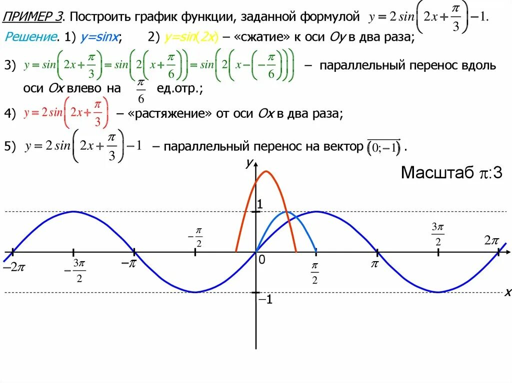 Y sin x 3 постройте график. График функции синус 3х. График синуса и косинуса. Свойства синусоиды. Синусоида график функции.