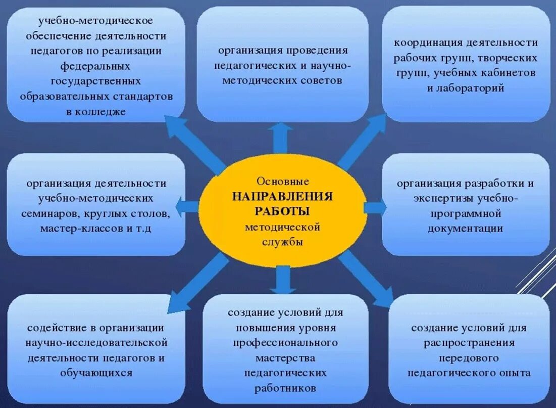 Категории обучающихся в образовательных организациях. Методическая работа в СПО. Организация работы образовательных организаций. Системная образовательная организация. Разработка и реализация педагогических проектов.