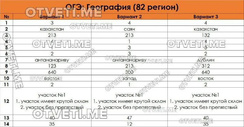 Огэ география 2025 демоверсия с ответами. Ответы огэ. огэ география 2025 ответы 50 регион. ответы на огэ по географии 2025. ответы по огэ.