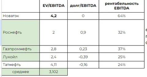 новатэк ebitda