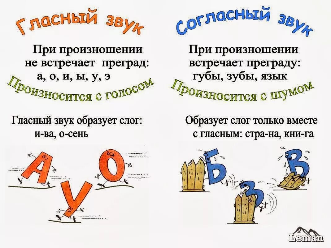 Притайка это. Гласные и согласные звуки и буквы. Звуки гласные и согласные для дошкольников. Согласный и гласные буквы и звуки. Гласные и согласные звуки памятка.