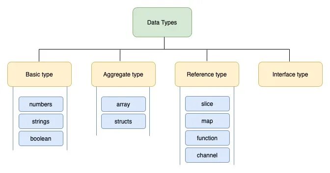 Данные goes. Составные типы данных. Типы данных голанг. Golang типы. Типы данных go.