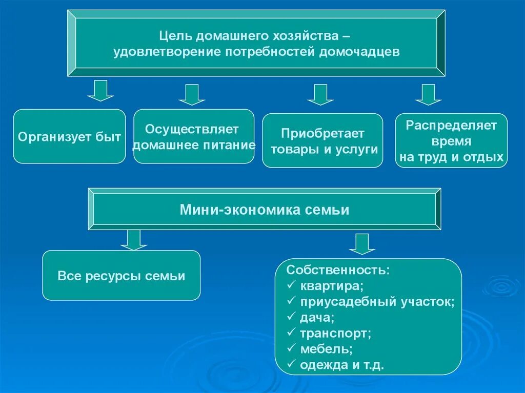 Пассивам домохозяйства. Цели домашнего хозяйства. Домашнее хозяйство это в обществознании. Домохозяйства по обществознанию. Цели домашнего хозяйства в экономике.