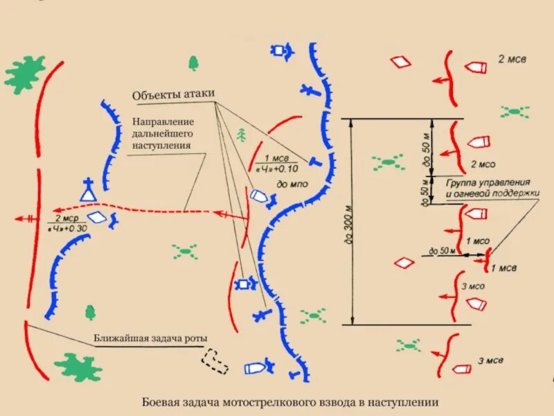 Предметы нападения. Боевой порядок мотострелкового взвода в наступлении схема. Мотострелковый взвод в наступлении схема. Боевой порядок мотострелкового взвода в обороне схема. Тактические схемы обороны.