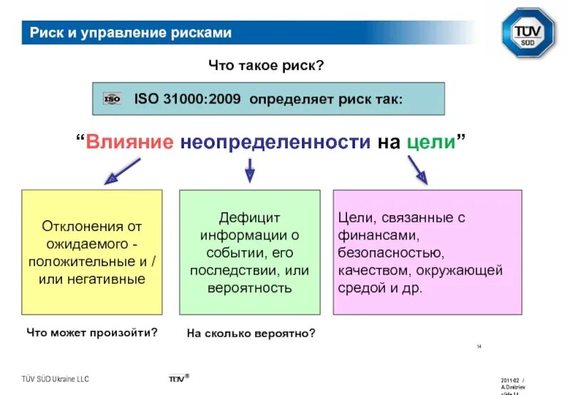 Цели не связанные со строительством. Корпоративная система управления рисками. Модели управления рисками ISO. Влияние неопределенности на цели. Риск, как влияние неопределённости на ожидаемый.