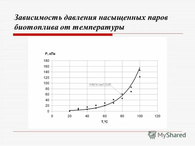 Давление насыщенных паров от температуры