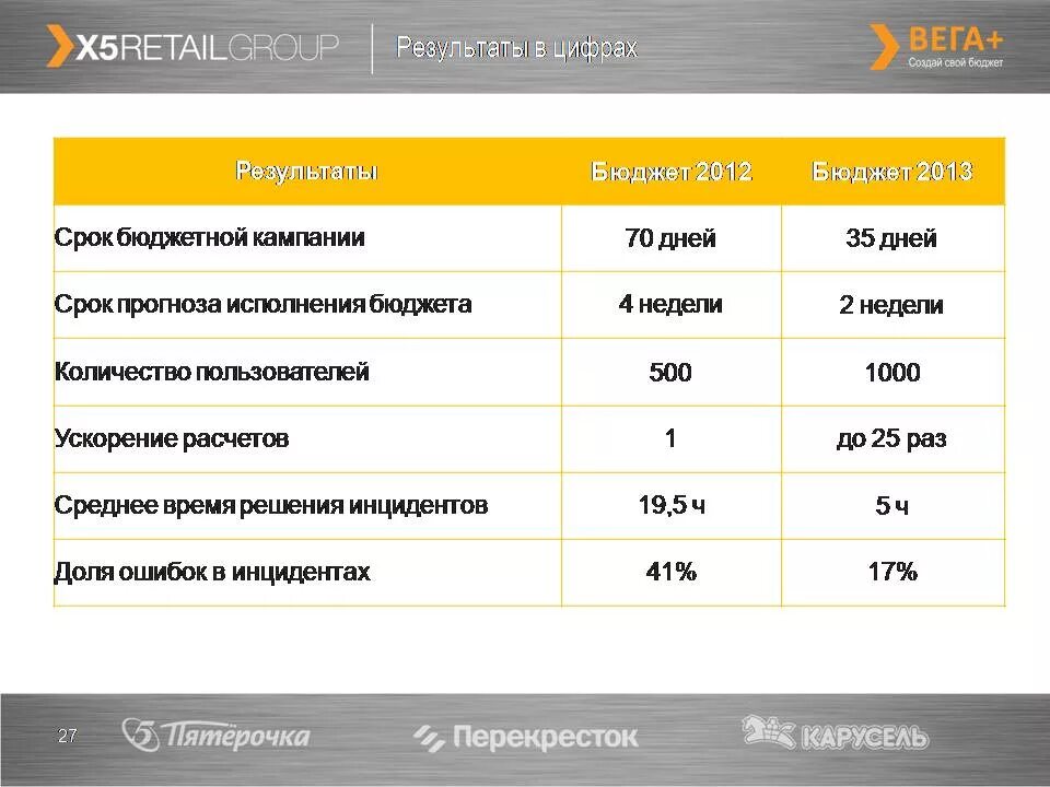 X5 retail group лого. Группа x5 retail group. Логотип x5 ритейл групп. Магазины x5 ритейл групп. Х5 ритейл групп о компании.