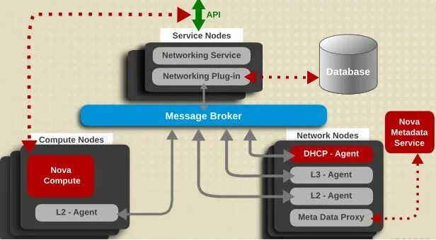 OPENSTACK Neutron. Neutron OPENSTACK networking. Network services. OPENSTACK Neutron External interface. Agent api