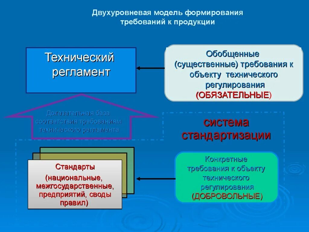 Двухуровневая модель формирования требований к продукции. Уровневая модель развития. Обобщенные требования в техническом регламенте. Объекты технического регулирования в стандартизации. Качество управления и регулирования