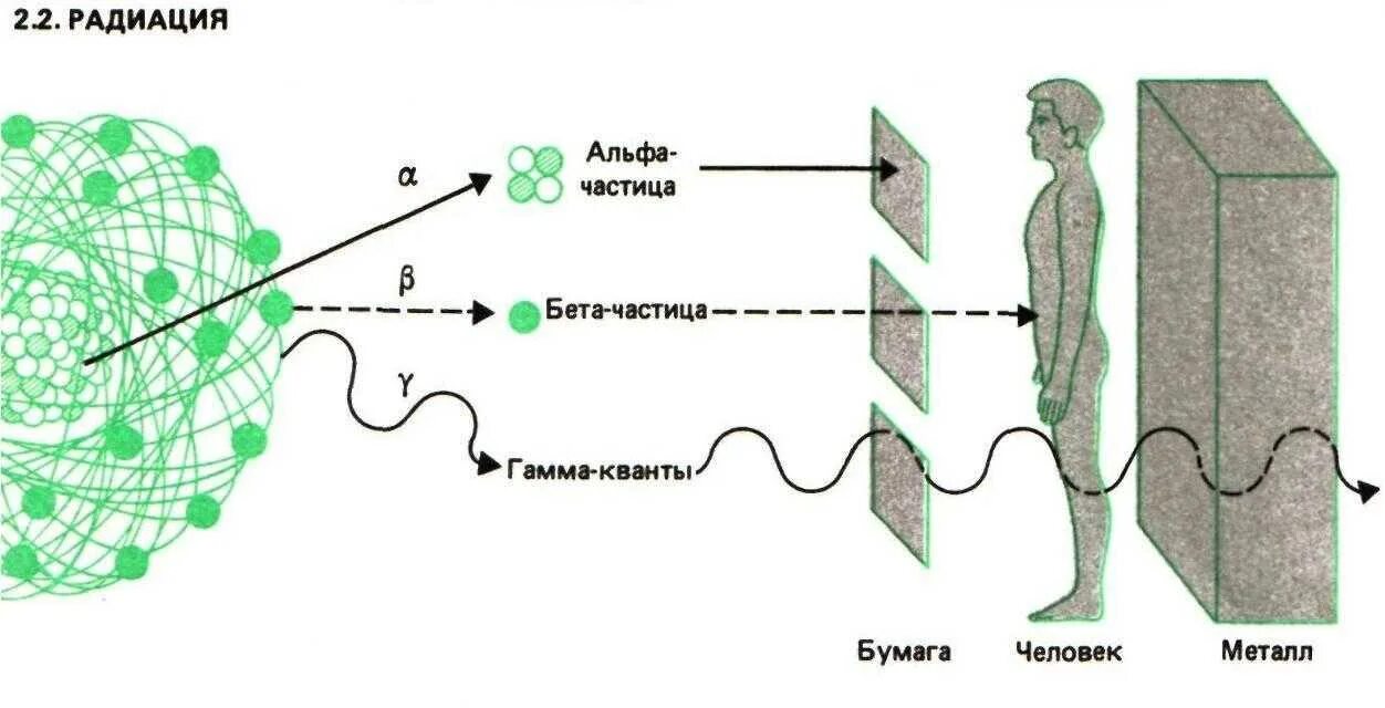 Альфа-излучение бета-излучение гамма-излучение. Влияние Альфа бета и гамма излучения на организм человека. Влияние Альфа бета гамма излучения на человека. Изображение Альфа бета и гамма излучение. Альфа бетта гамма излучения