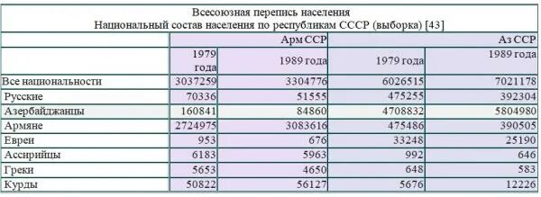 Сколько азер. Численность азербайджанцев. Этническая структура Армении. Армения население национальный состав. Национальный состав Армении в СССР.