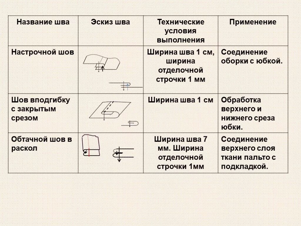 Название швов. Швы и названия швов. Соединительные швы названия. Технические условия стежков. Название стыки