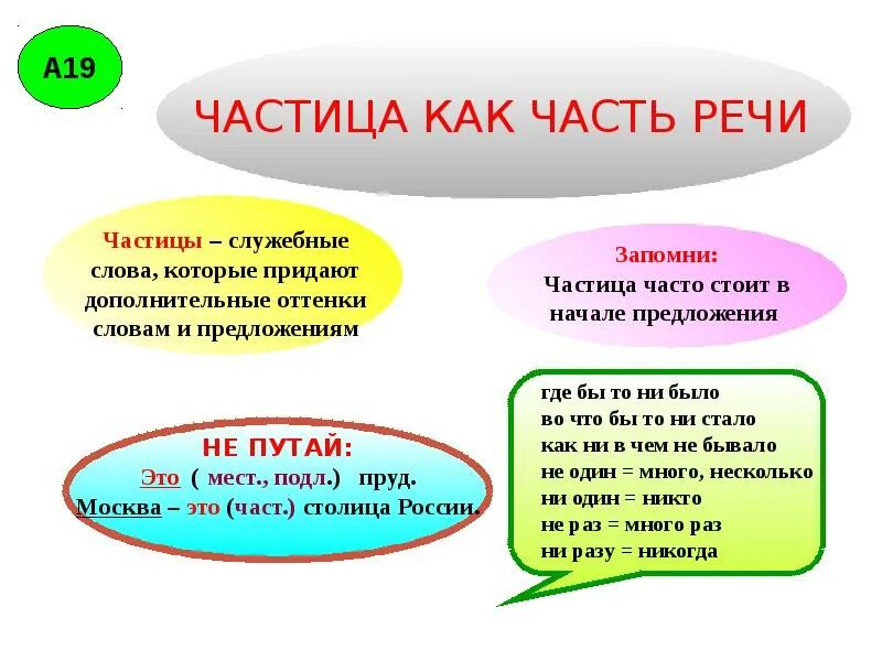 Частицы в русском языке 5 класс. Частица как часть. Частица как часть речи. Янстица как часть речи. Спмтица как часть речи.