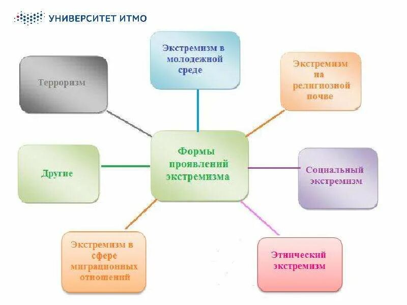 Экстремизм схема. Молодежный экстремизм схема. Виды проявления экстремизма. Особенности молодежного экстремизма схема. Каковы основные проявления экстремизма примеры