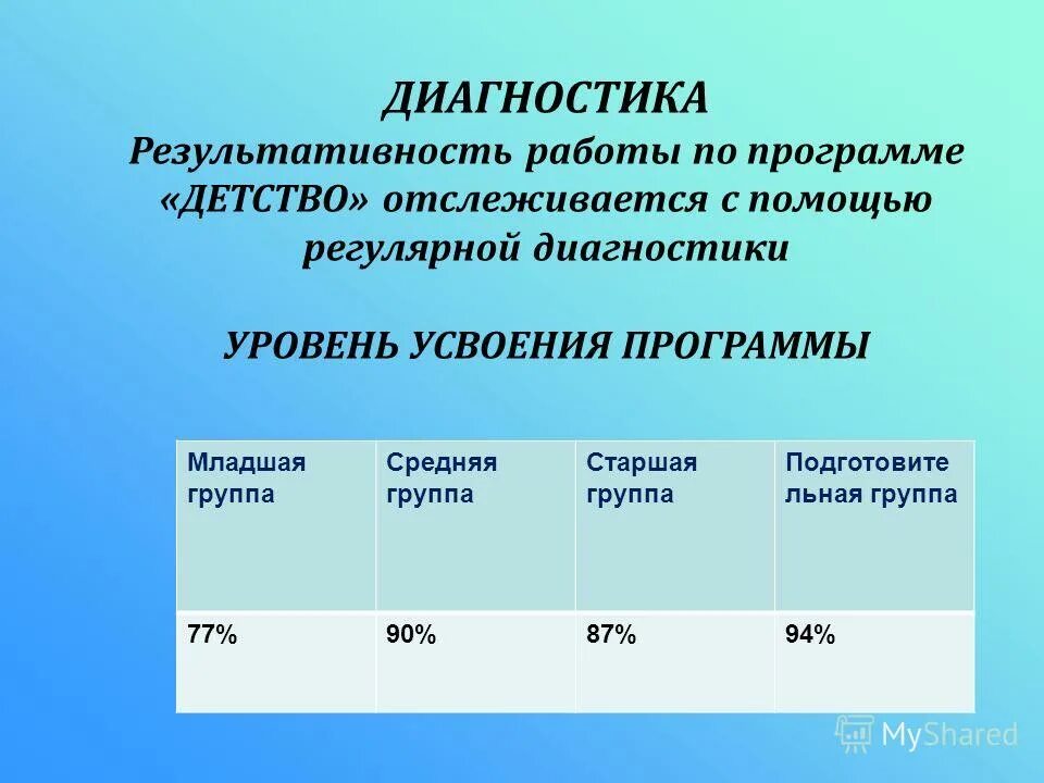 Уровень усвоения программы. Уровень усвоения программного материала. Динамика усвоения программного материала. Пед диагностика уровни в цифрах. Уровень усвоения программы.
