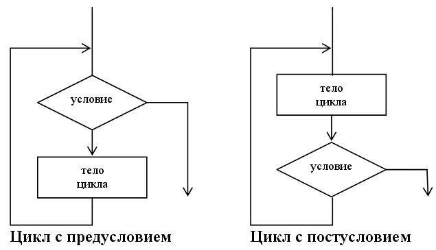 Как выглядит оператор цикла с предусловием в паскаль?" - Яндекс Кью