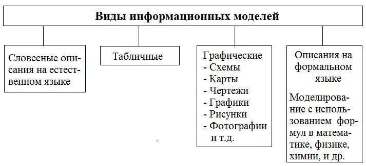 Назначение информационной модели. Назначение информационной модели