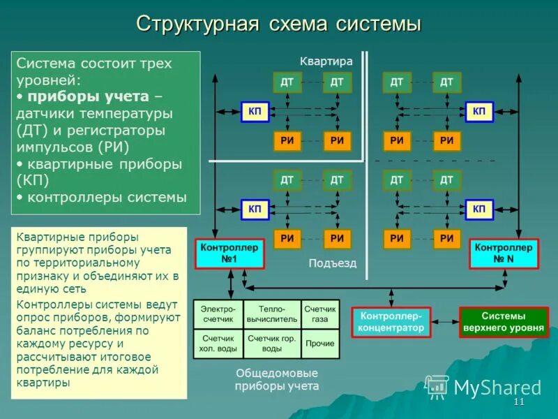 Состоит из трех уровней в