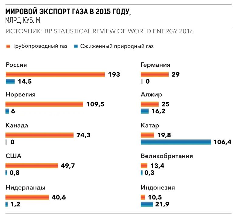 В какие страны экспортируется газ. Мировой экспорт газа доля рф. крупнейшие экспортеры природного газа. доля россии в мировом экспорте газа. экспортеры и импортеры газа в мире.