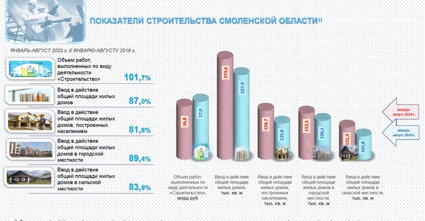 Показатели статистики строительства. Строительство в Смоленской области статистика. Показатели в цифрах. Основные строительные показатели. Сайт статистики смоленской области