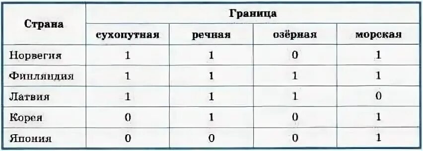 1.4 Табличные информационные модели Вопросы и задания