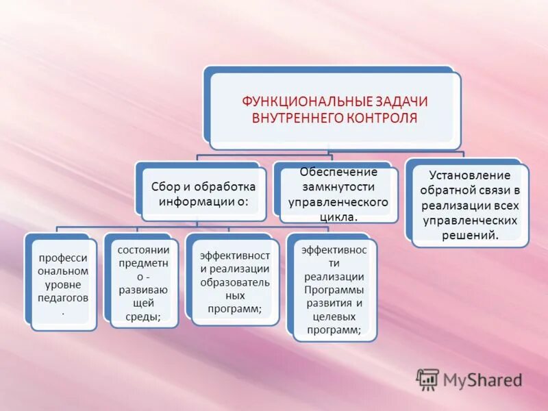 Контроль в дошкольной организации. Виды контроля в ДОУ. Задачи внутреннего контроля. Задачи контроля в ДОУ. Виды внутреннего контроля в ДОУ.