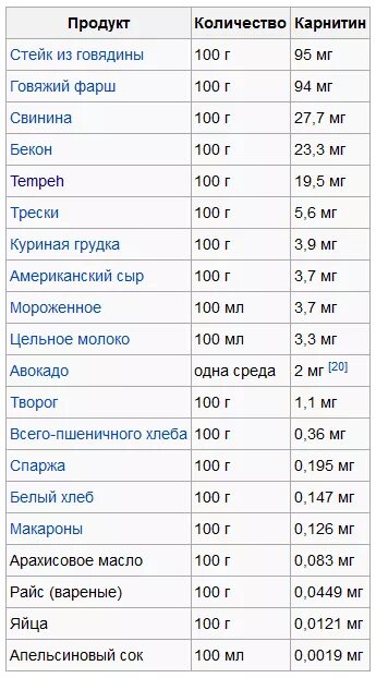 Л карнитин в продуктах питания таблица. Содержание карнитина в продуктах. В каких продуктах содержится карнозин. Л карнитин где содержится.