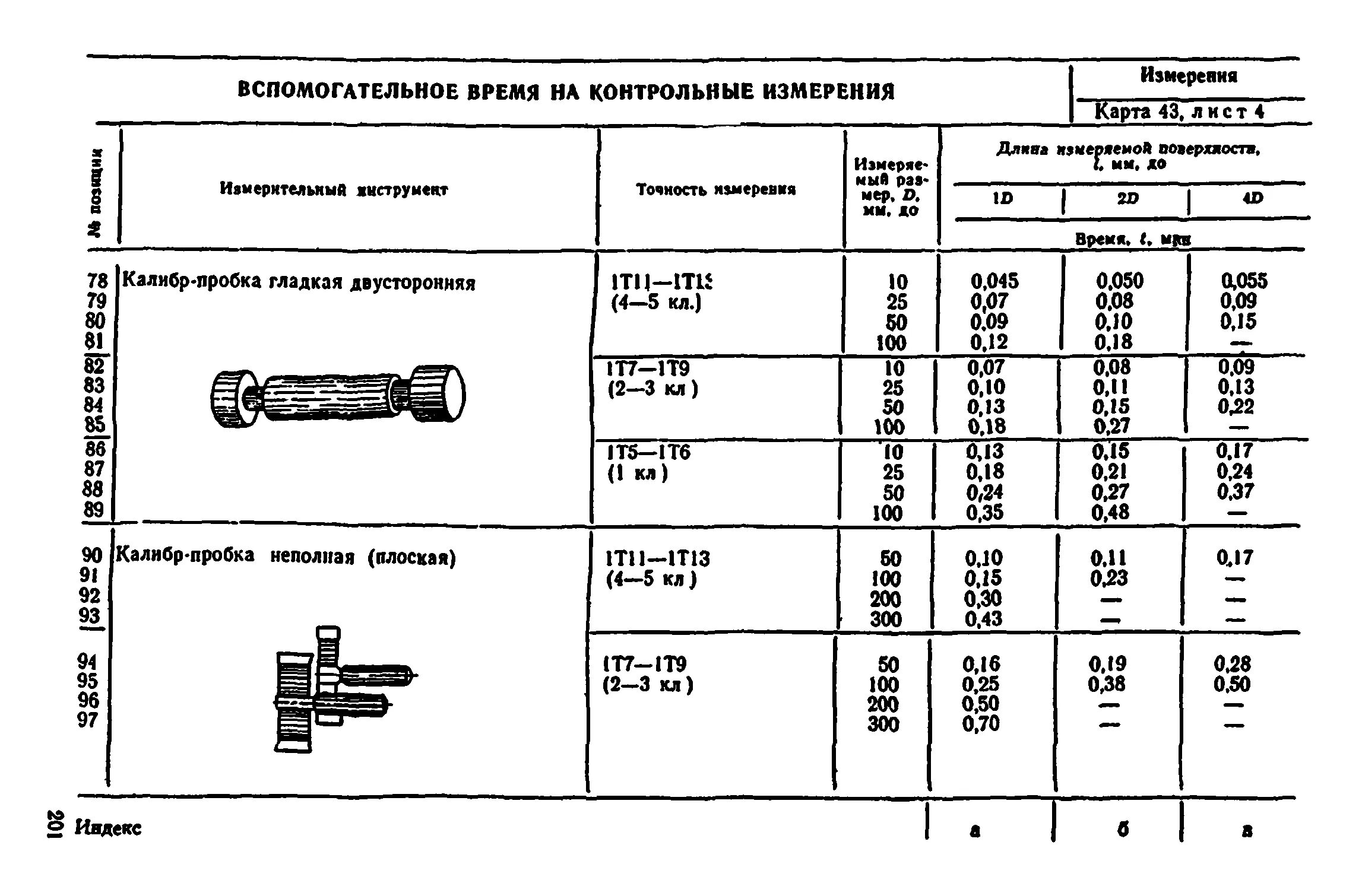 Время на контрольные измерения