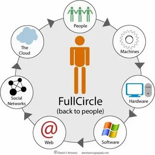 Full circle