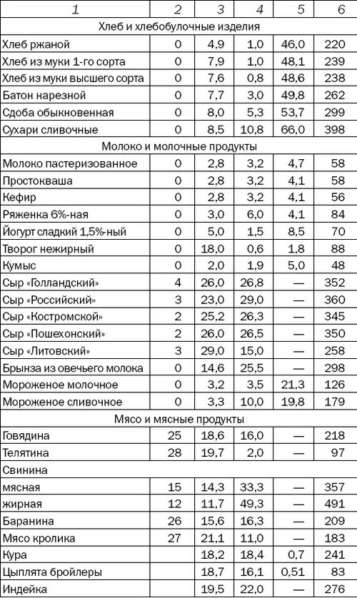 Процент отхода овощей. Таблица процентов отходов продуктов. Таблица процента отходов овощей. Процент отхода продуктов таблица. Таблица процентов отхода овощей.