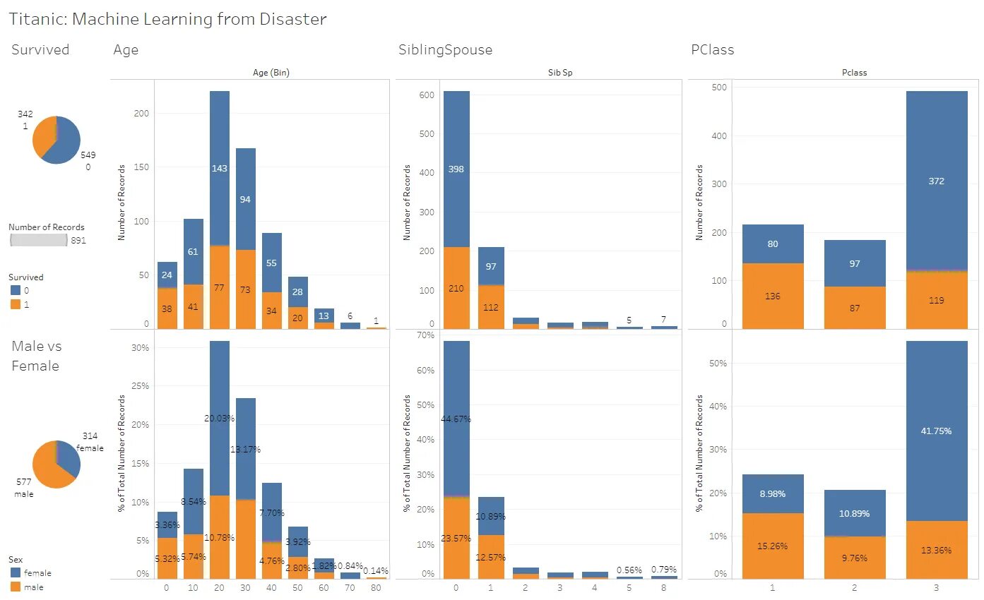 Titanic dataset. Дашборд на python. панель data tableau. дашборд на python с графическим интерфейсом. dataset titanic r.