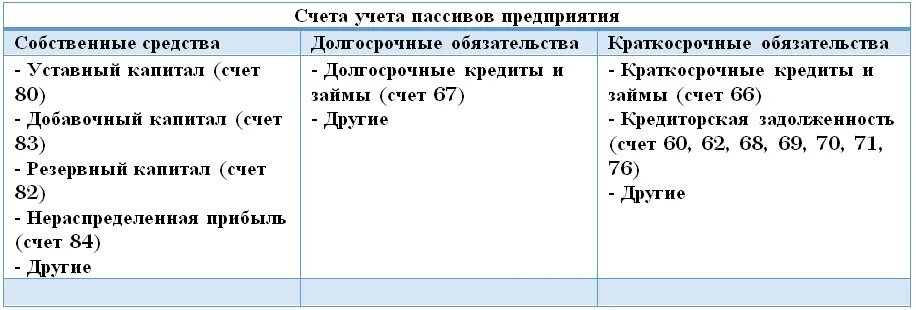 Счет учета это. Долгосрочные и краткосрочные обязательства счета. Бухгалтерские счета долгосрочные и краткосрочные обязательства. Долгосрочные обязательства в балансе счета. Бухгалтерский учет обязательств счета