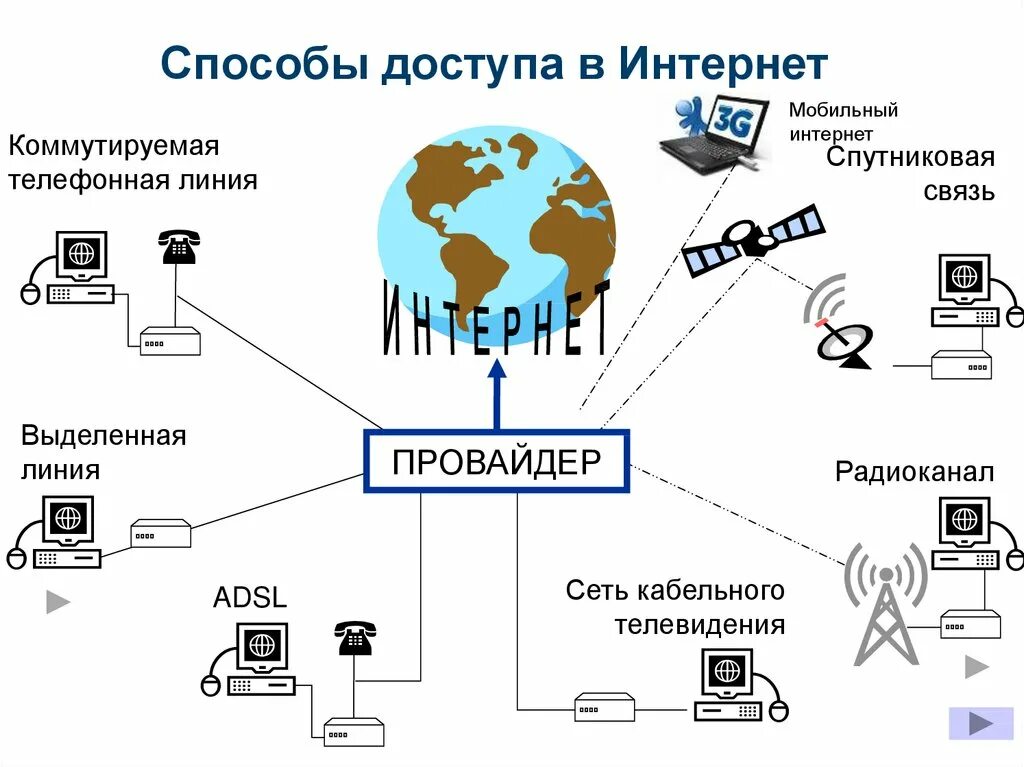 Информационная коммуникация сеть. Схема подключения проводного интернета. Схема способы подключения к сети интернет. Провайдер способы подключения к интернету. Схема подключения глобальных сетей к интернет.