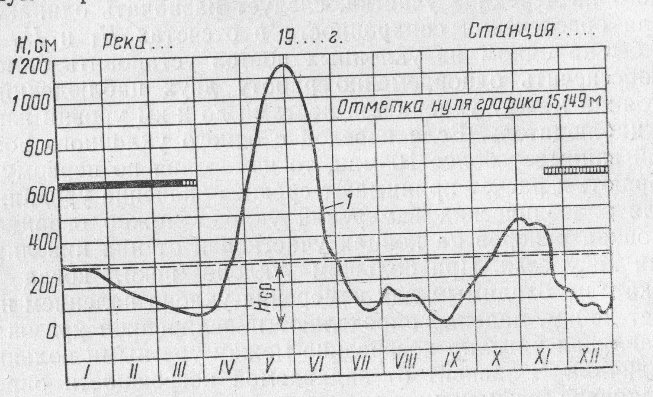 Водный режим реки годовое изменение расхода уровня. График уровня воды. Графики в гидрологии. Уровень воды на гидрографе. График колебания уровня воды.