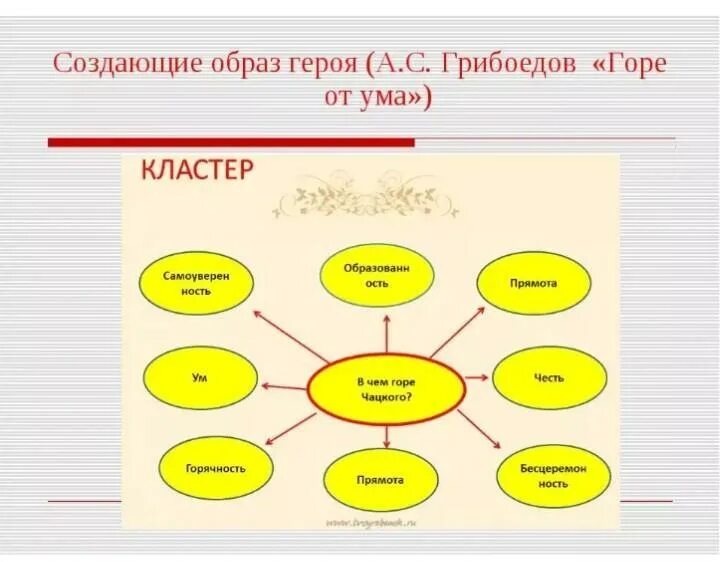 Представьте что герой произведения. Кластер схема. Что такое кластер в литературе. Схемы на уроках литературы. Схема в виде кластера.