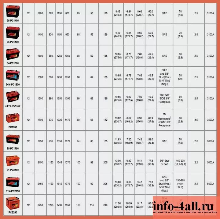 Максимальный пусковой ток. Пусковой ток аккумулятора таблица соответствия. Пусковой ток аккумулятора дизельного автомобиля таблица. Аккумулятор 60ач пусковой ток. Стартерный ток аккумулятора автомобиля таблица.
