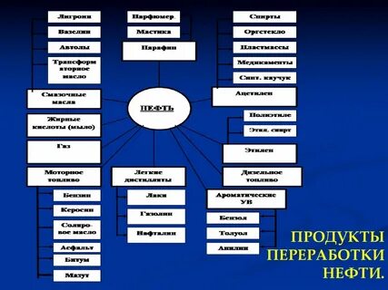 Продукты переработки природного