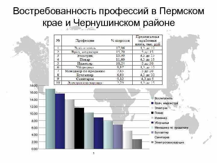 Востребованность профессии. Востребованные профессии в Пермском крае. Востребованные профессии в Перми. Самые востребованные профессии в Пермском крае.