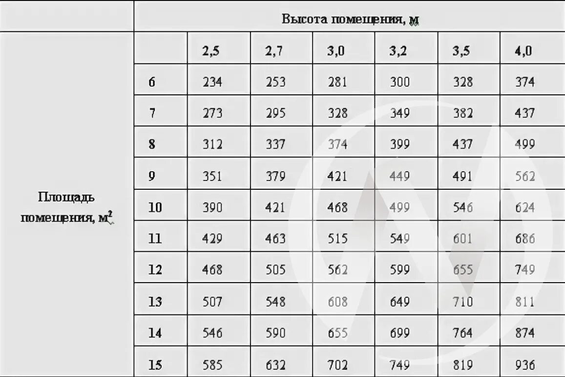 Мощность кухонной вытяжки. Таблица расчета производительности вытяжки. Мощность вытяжки для кухни 10 кв.м с газом. Таблица расчета мощности вытяжки вентиляции. Таблица расчет кухонной вытяжки.