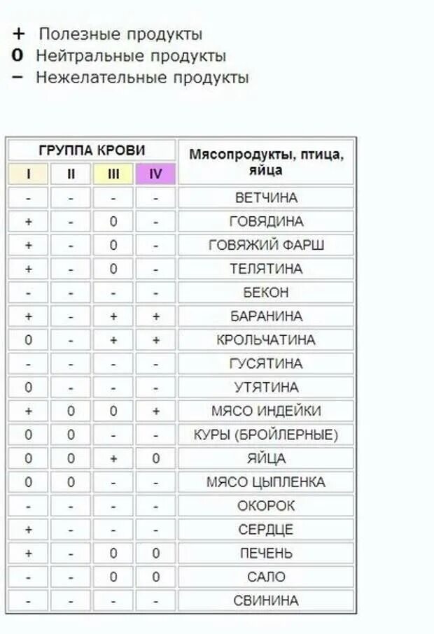 Таблица Питера д'Адамо питание по группе крови. Диета по группе крови 1 отрицательная таблица продуктов. Питание по группе крови 2 положительная список продуктов. 4 Группа крови питание таблица.