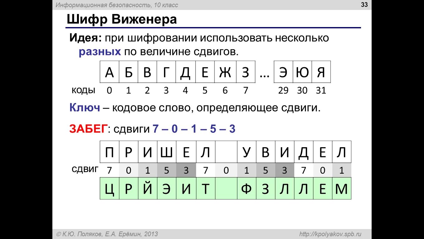 Алгоритм шифрования Виженера. Шифрование по таблице. Шифрование по ключевому слову. Шифрование с помощью ключевого слова. Персональный код шифрования