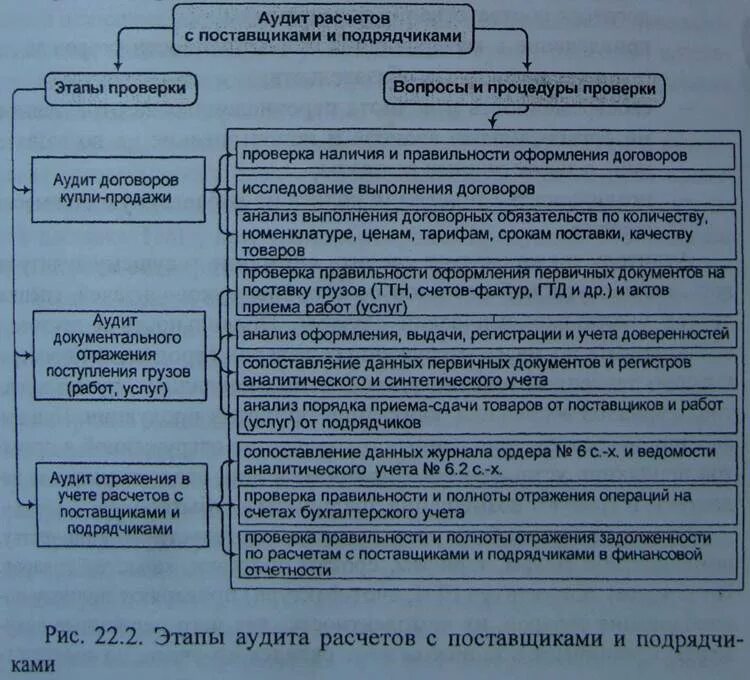 Аудит расчета с поставщиками. Программа аудита расчетов. Программа аудита расчетов с поставщиками и покупателями. План аудита поставщика. План аудита расчетов с поставщиками.